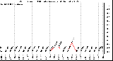 Milwaukee Weather Wind Speed<br>10 Minute Average<br>(4 Hours)