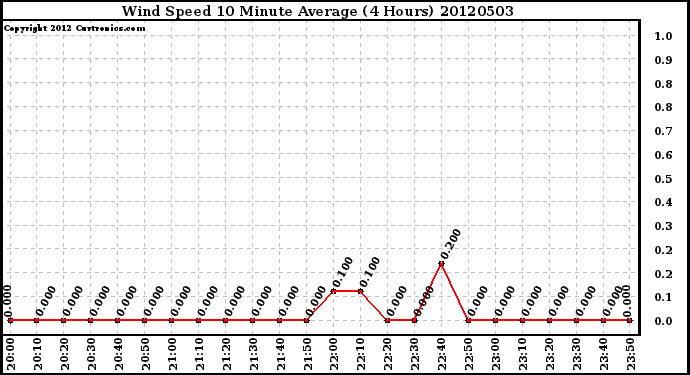 Milwaukee Weather Wind Speed<br>10 Minute Average<br>(4 Hours)