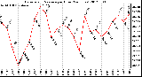 Milwaukee Weather Barometric Pressure<br>per Hour<br>(24 Hours)