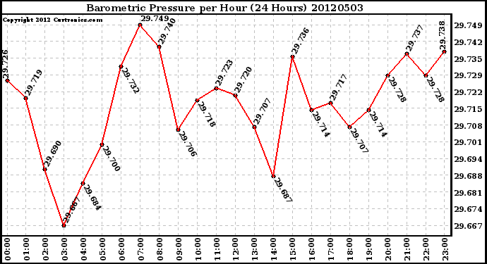 Milwaukee Weather Barometric Pressure<br>per Hour<br>(24 Hours)