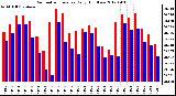 Milwaukee Weather Barometric Pressure<br>Daily High/Low