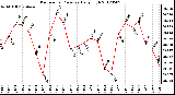 Milwaukee Weather Barometric Pressure<br>Daily High