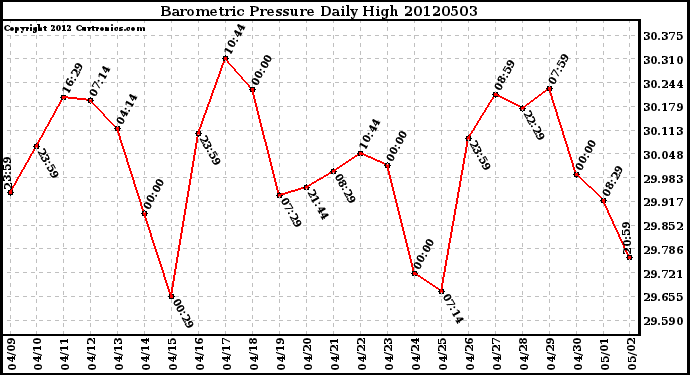 Milwaukee Weather Barometric Pressure<br>Daily High