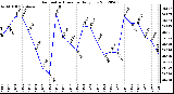 Milwaukee Weather Barometric Pressure<br>Daily Low