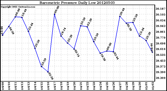 Milwaukee Weather Barometric Pressure<br>Daily Low