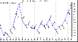 Milwaukee Weather Wind Chill<br>Daily Low