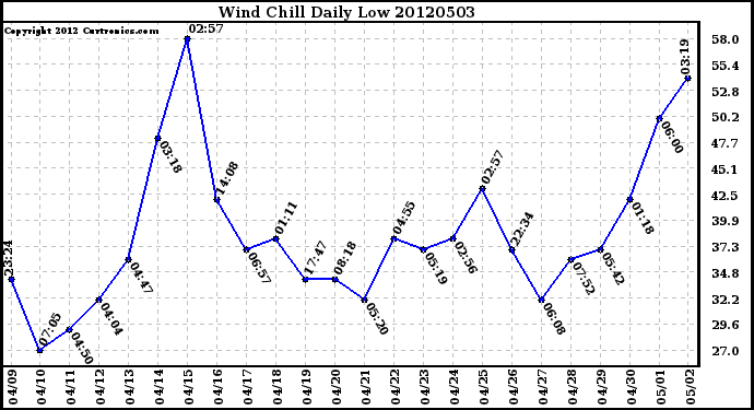 Milwaukee Weather Wind Chill<br>Daily Low