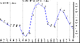 Milwaukee Weather Wind Chill<br>(24 Hours)