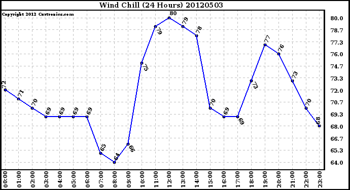 Milwaukee Weather Wind Chill<br>(24 Hours)