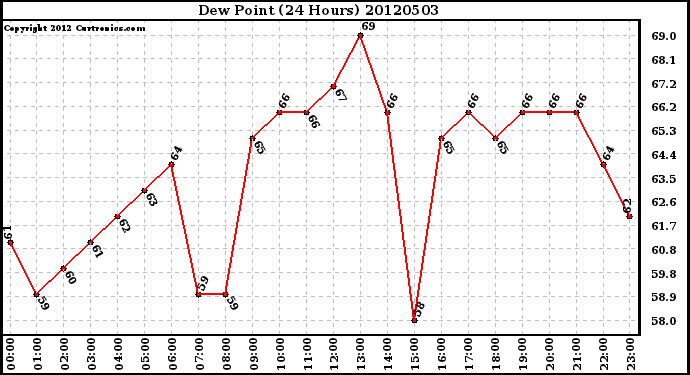 Milwaukee Weather Dew Point<br>(24 Hours)