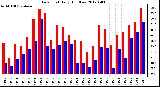 Milwaukee Weather Dew Point<br>Daily High/Low