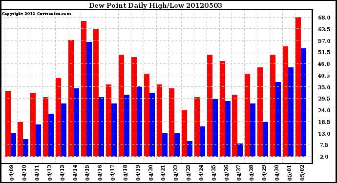 Milwaukee Weather Dew Point<br>Daily High/Low