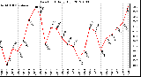 Milwaukee Weather Dew Point<br>Daily High