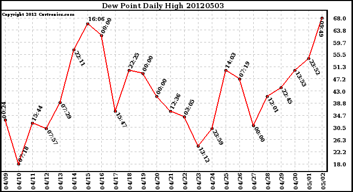 Milwaukee Weather Dew Point<br>Daily High