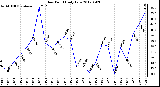 Milwaukee Weather Dew Point<br>Daily Low