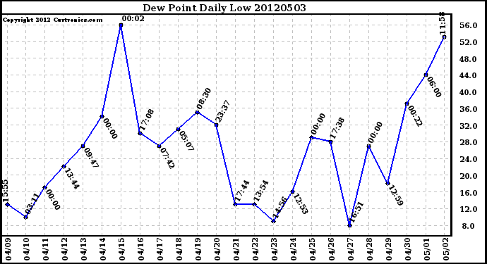 Milwaukee Weather Dew Point<br>Daily Low