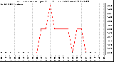 Milwaukee Weather Evapotranspiration<br>per Hour (Inches)<br>(24 Hours)