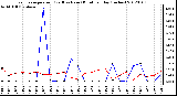 Milwaukee Weather Evapotranspiration<br>(Red) vs Rain (Blue)<br>per Day (Inches)