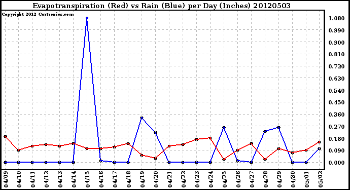 Milwaukee Weather Evapotranspiration<br>(Red) vs Rain (Blue)<br>per Day (Inches)