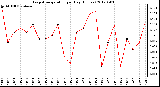 Milwaukee Weather Evapotranspiration<br>per Day (Inches)