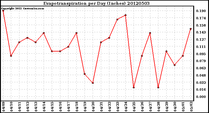 Milwaukee Weather Evapotranspiration<br>per Day (Inches)