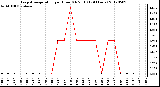 Milwaukee Weather Evapotranspiration<br>per Hour (Oz/sq ft)<br>(24 Hours)