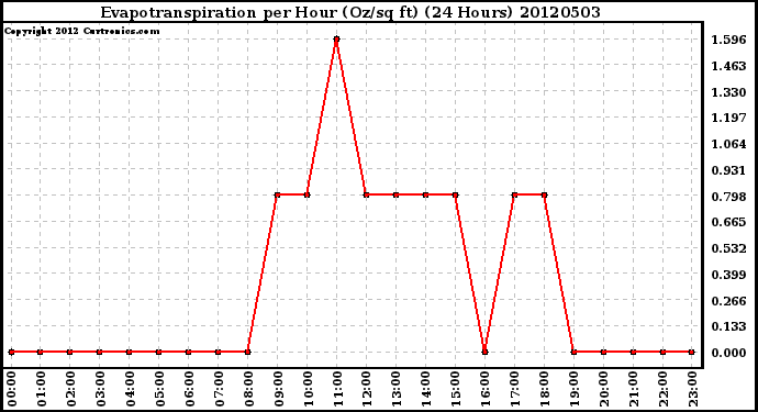 Milwaukee Weather Evapotranspiration<br>per Hour (Oz/sq ft)<br>(24 Hours)