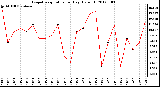 Milwaukee Weather Evapotranspiration<br>per Day (Oz/sq ft)