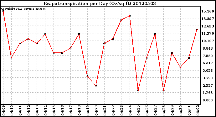 Milwaukee Weather Evapotranspiration<br>per Day (Oz/sq ft)