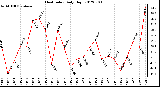 Milwaukee Weather Heat Index<br>Daily High