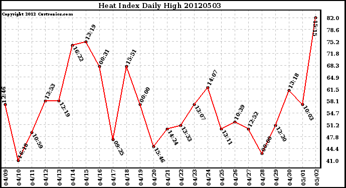 Milwaukee Weather Heat Index<br>Daily High