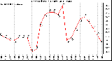 Milwaukee Weather Heat Index<br>(24 Hours)