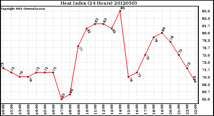 Milwaukee Weather Heat Index<br>(24 Hours)