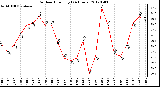 Milwaukee Weather Outdoor Humidity<br>(24 Hours)