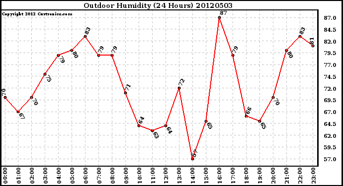 Milwaukee Weather Outdoor Humidity<br>(24 Hours)