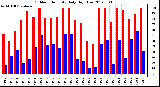 Milwaukee Weather Outdoor Humidity<br>Daily High/Low