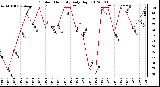 Milwaukee Weather Outdoor Humidity<br>Daily High