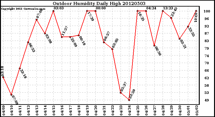 Milwaukee Weather Outdoor Humidity<br>Daily High