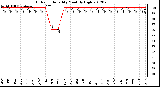 Milwaukee Weather Outdoor Humidity<br>Monthly High