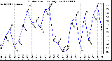 Milwaukee Weather Outdoor Humidity<br>Daily Low