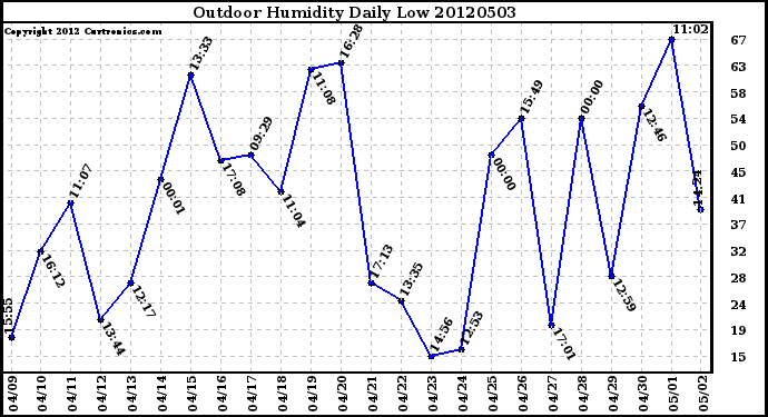 Milwaukee Weather Outdoor Humidity<br>Daily Low