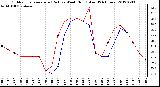 Milwaukee Weather Outdoor Temperature (Red)<br>vs Wind Chill (Blue)<br>(24 Hours)