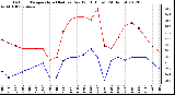 Milwaukee Weather Outdoor Temperature (Red)<br>vs Dew Point (Blue)<br>(24 Hours)