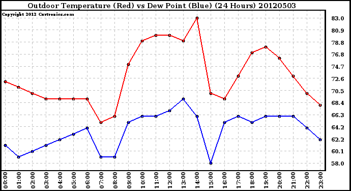 Milwaukee Weather Outdoor Temperature (Red)<br>vs Dew Point (Blue)<br>(24 Hours)