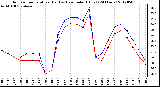 Milwaukee Weather Outdoor Temperature (Red)<br>vs Heat Index (Blue)<br>(24 Hours)