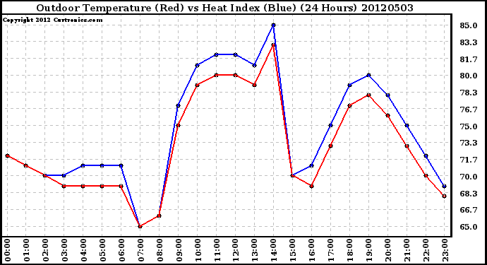 Milwaukee Weather Outdoor Temperature (Red)<br>vs Heat Index (Blue)<br>(24 Hours)