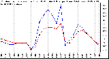 Milwaukee Weather Outdoor Temperature (Red)<br>vs THSW Index (Blue)<br>per Hour<br>(24 Hours)