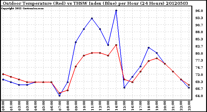 Milwaukee Weather Outdoor Temperature (Red)<br>vs THSW Index (Blue)<br>per Hour<br>(24 Hours)