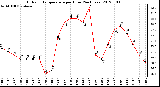 Milwaukee Weather Outdoor Temperature<br>per Hour<br>(24 Hours)