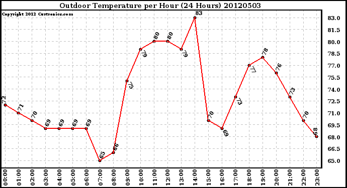 Milwaukee Weather Outdoor Temperature<br>per Hour<br>(24 Hours)